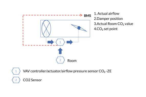 Controllerand Remote Wall or Duct mounted CO  Sensor (CO2-ZE)